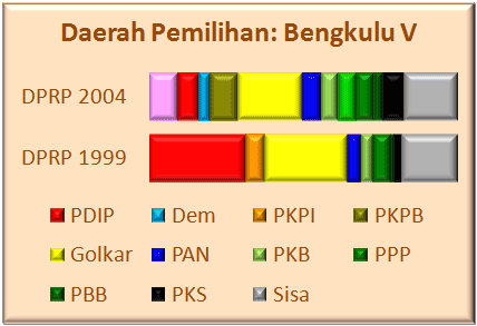 Bengkulu V